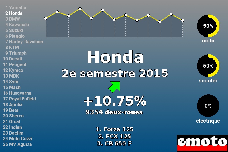 Immatriculations Honda en France au 2e semestre 2015