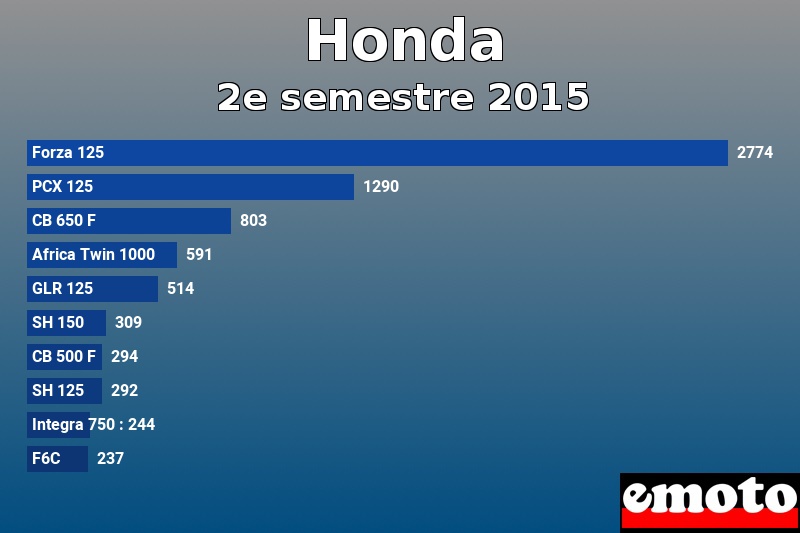 Les 10 Honda les plus immatriculés en 2e semestre 2015