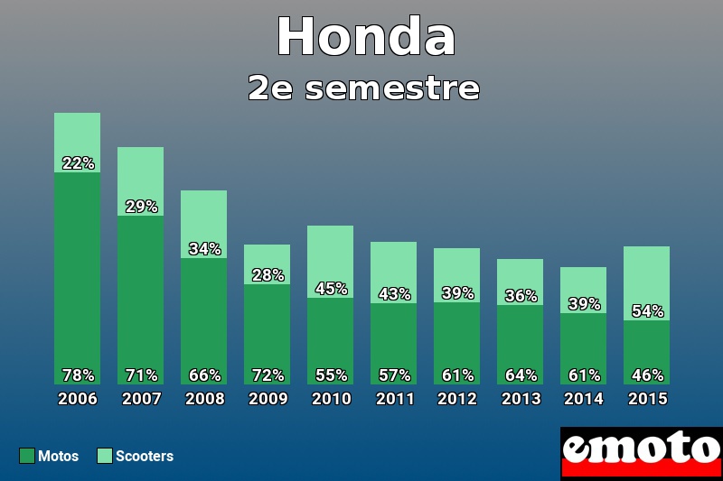 Répartition Motos Scooters Honda en 2e semestre 2015