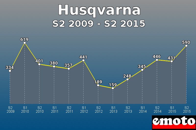 Husqvarna les plus immatriculés de S2 2009 à S2 2015