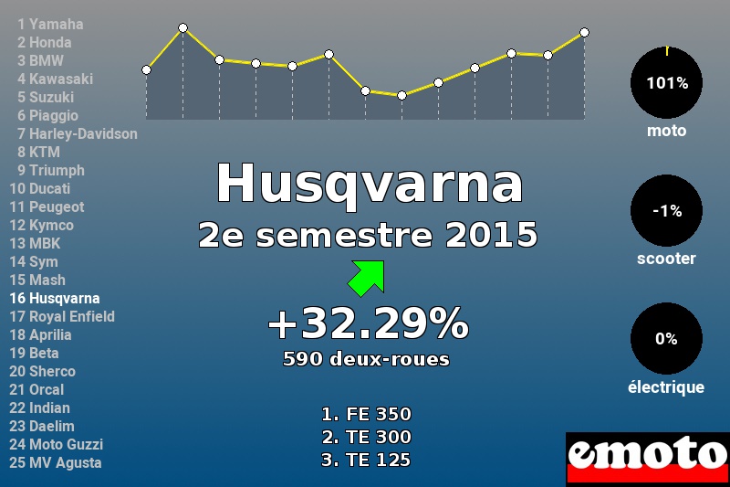 Immatriculations Husqvarna en France au 2e semestre 2015