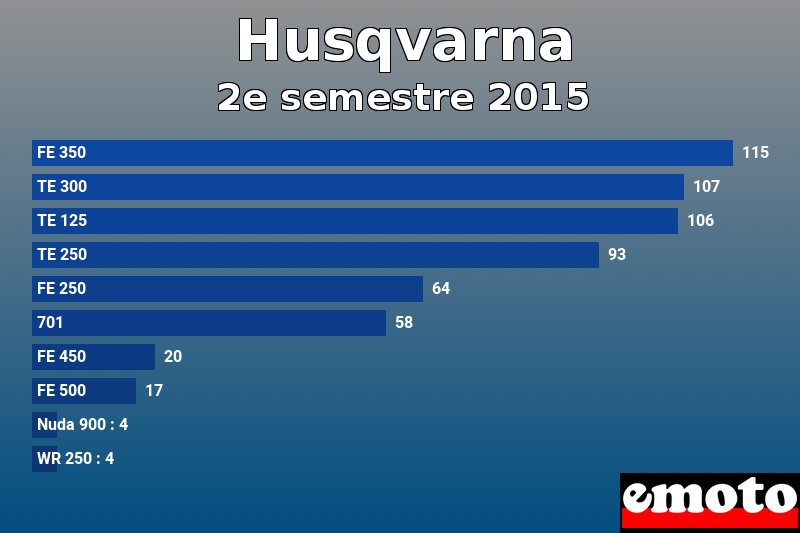 Les 10 Husqvarna les plus immatriculés en 2e semestre 2015