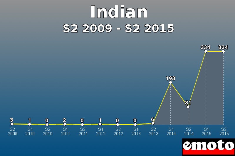 Indian les plus immatriculés de S2 2009 à S2 2015