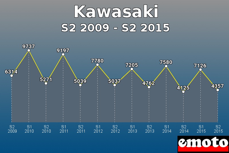 Kawasaki les plus immatriculés de S2 2009 à S2 2015