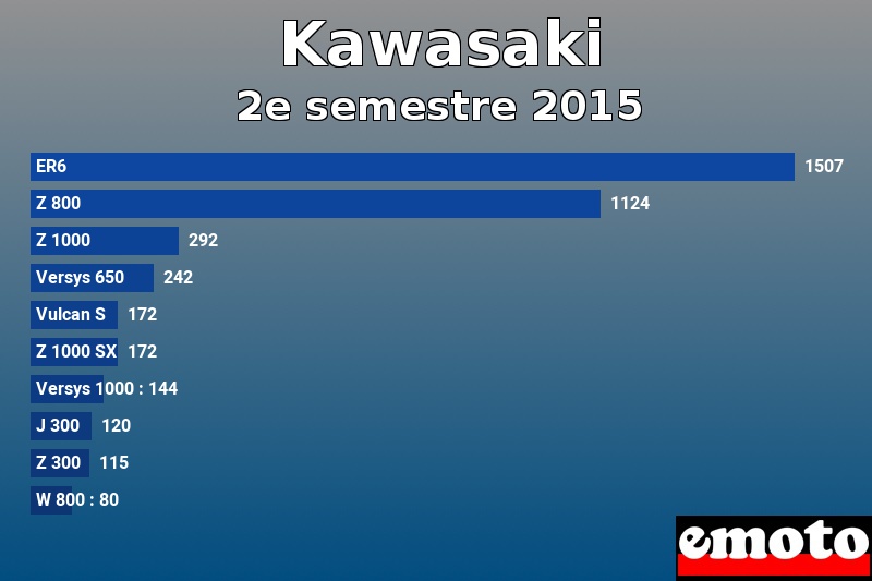 Les 10 Kawasaki les plus immatriculés en 2e semestre 2015