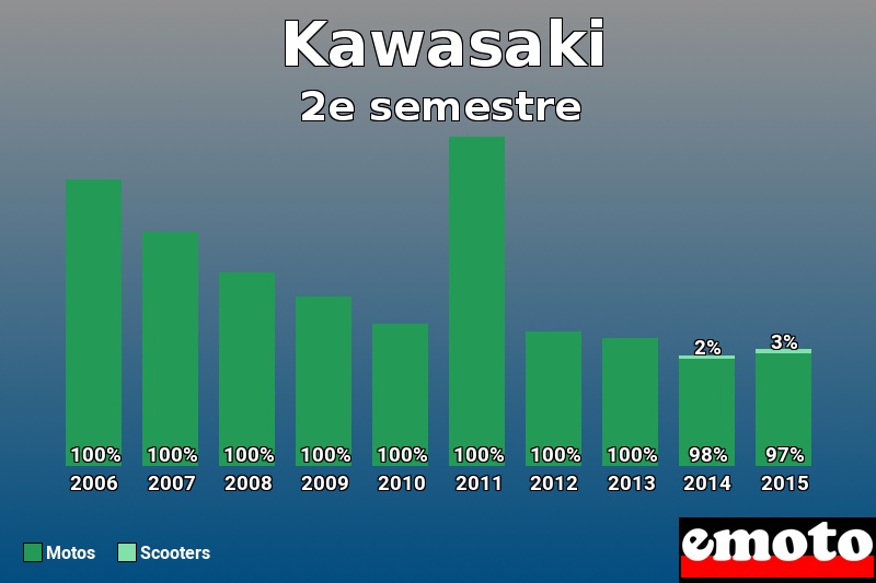 Répartition Motos Scooters Kawasaki en 2e semestre 2015