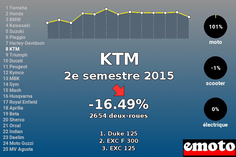 Immatriculations KTM en France au 2e semestre 2015