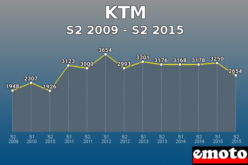 KTM les plus immatriculés de S2 2009 à S2 2015