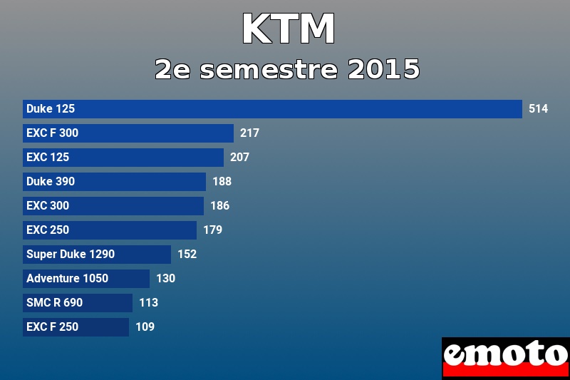 Les 10 KTM les plus immatriculés en 2e semestre 2015