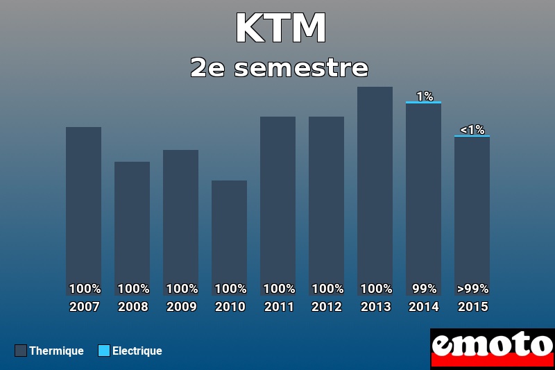 Répartition Thermique Electrique KTM en 2e semestre 2015