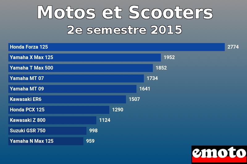 Les 10 Motos et Scooters les plus immatriculés en 2e semestre 2015