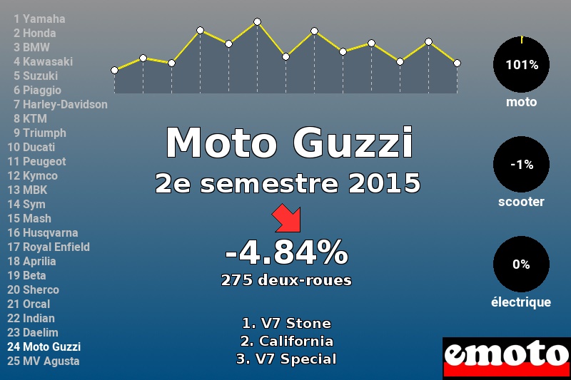 Immatriculations Moto Guzzi en France au 2e semestre 2015