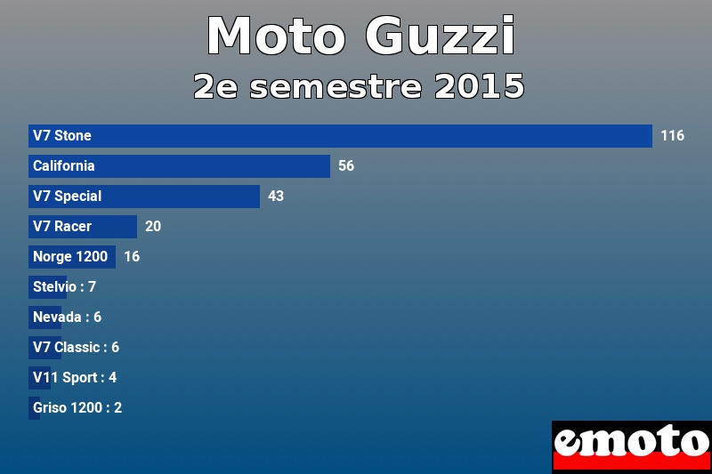 Les 10 Moto Guzzi les plus immatriculés en 2e semestre 2015