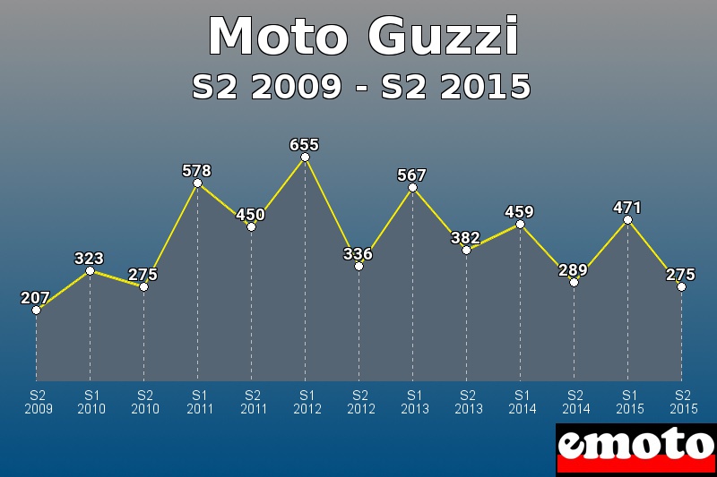 Moto Guzzi les plus immatriculés de S2 2009 à S2 2015