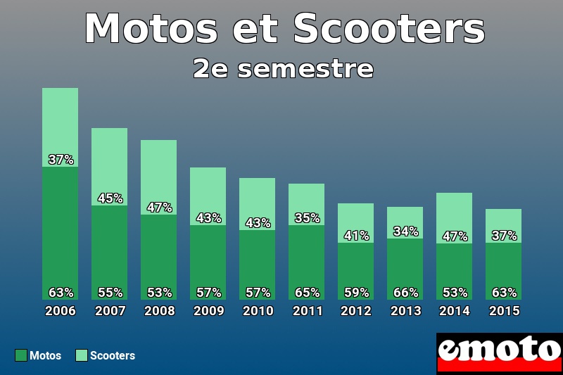 Répartition Motos Scooters Motos et Scooters en 2e semestre 2015