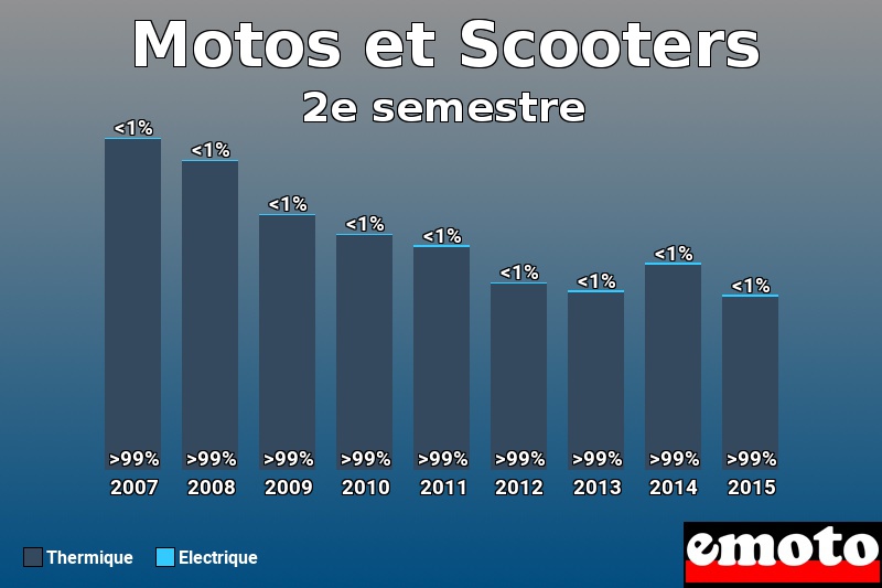 Répartition Thermique Electrique Motos et Scooters en 2e semestre 2015