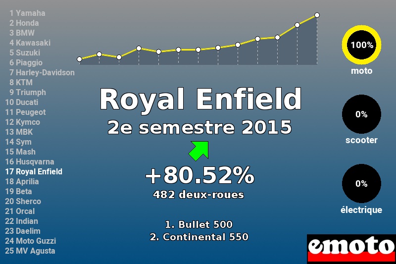 Immatriculations Royal Enfield en France au 2e semestre 2015