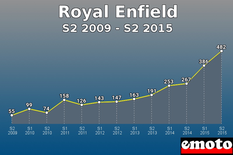 Royal Enfield les plus immatriculés de S2 2009 à S2 2015