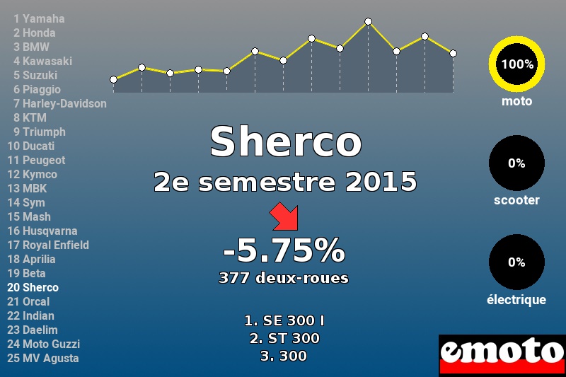 Immatriculations Sherco en France au 2e semestre 2015