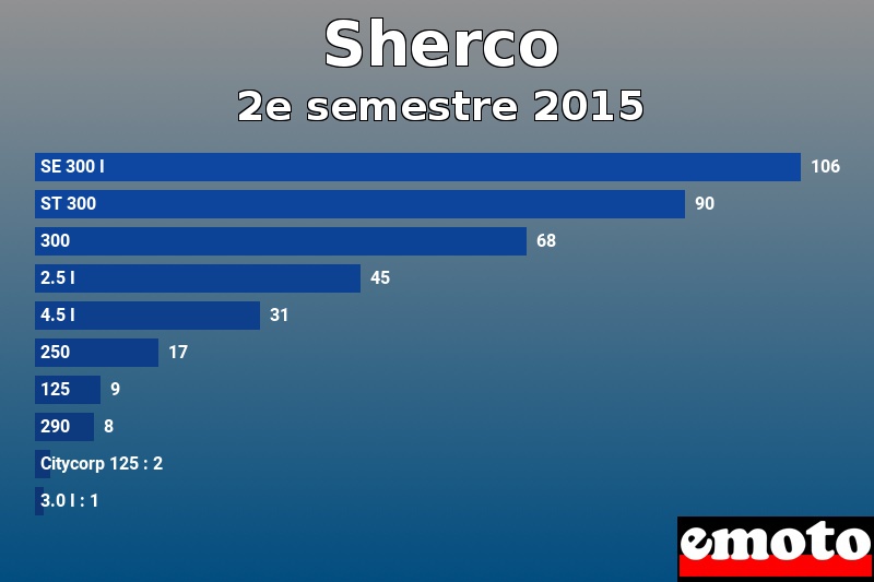 Les 10 Sherco les plus immatriculés en 2e semestre 2015