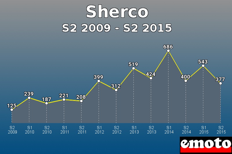 Sherco les plus immatriculés de S2 2009 à S2 2015