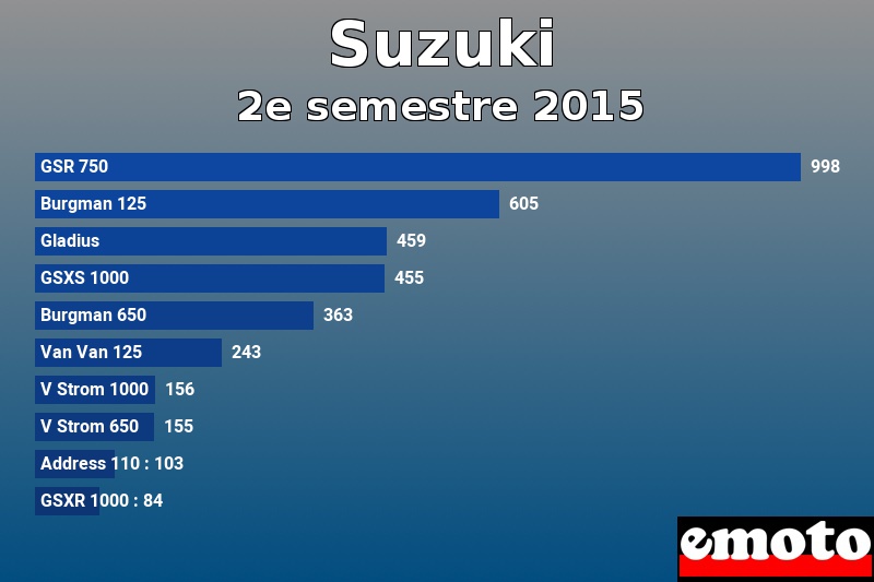 Les 10 Suzuki les plus immatriculés en 2e semestre 2015