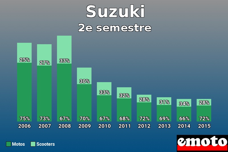 Répartition Motos Scooters Suzuki en 2e semestre 2015