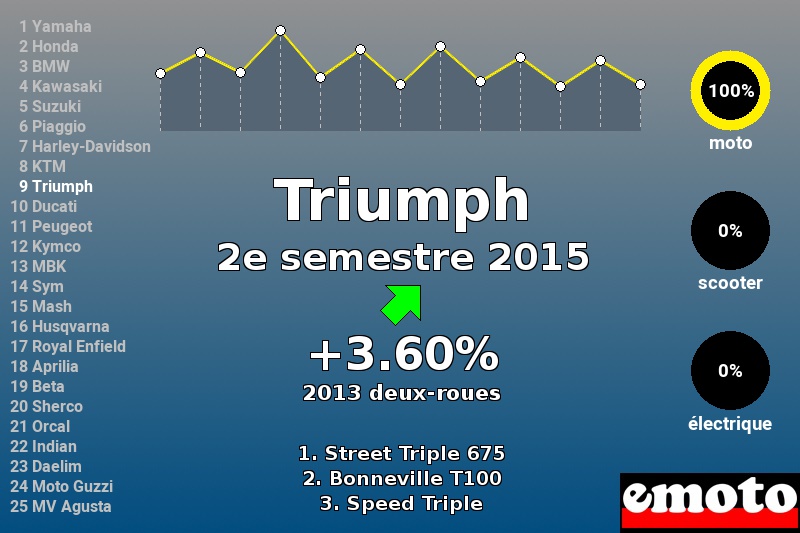 Immatriculations Triumph en France au 2e semestre 2015