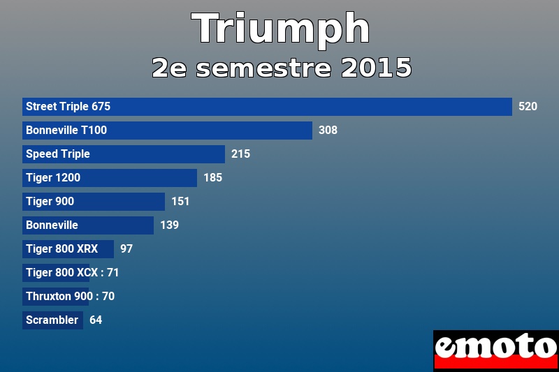 Les 10 Triumph les plus immatriculés en 2e semestre 2015