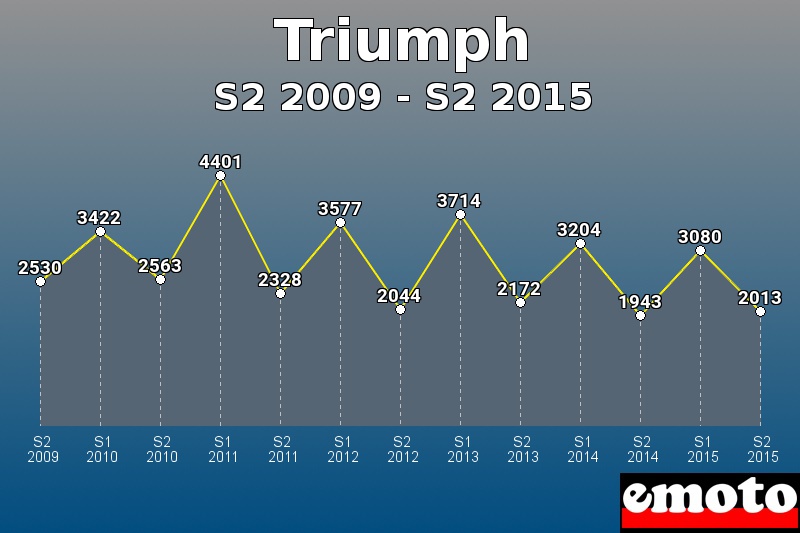 Triumph les plus immatriculés de S2 2009 à S2 2015