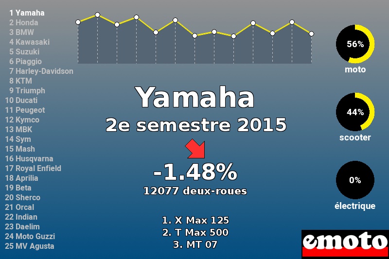 Immatriculations Yamaha en France au 2e semestre 2015