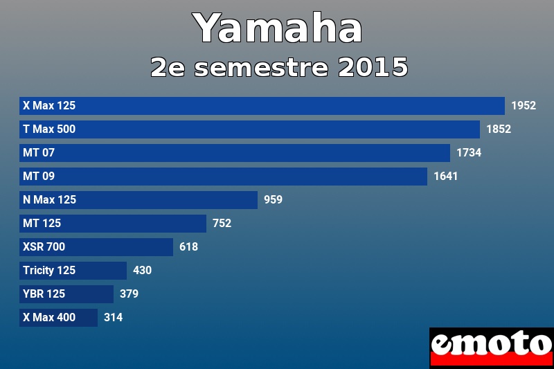 Les 10 Yamaha les plus immatriculés en 2e semestre 2015