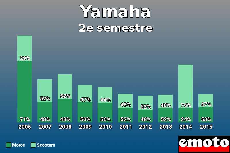 Répartition Motos Scooters Yamaha en 2e semestre 2015