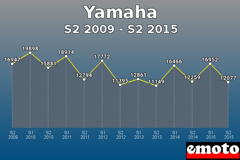 Yamaha les plus immatriculés de S2 2009 à S2 2015