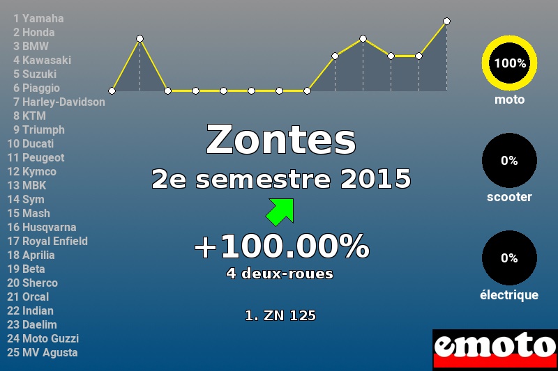 Immatriculations Zontes en France au 2e semestre 2015