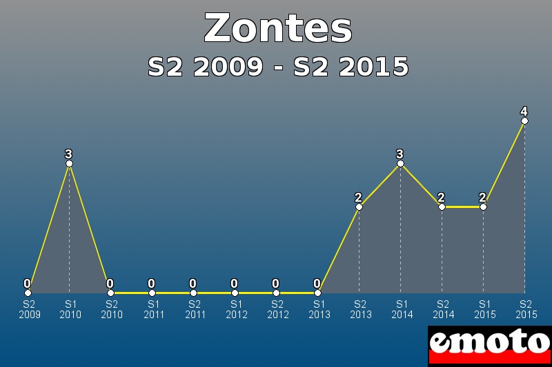 Zontes les plus immatriculés de S2 2009 à S2 2015