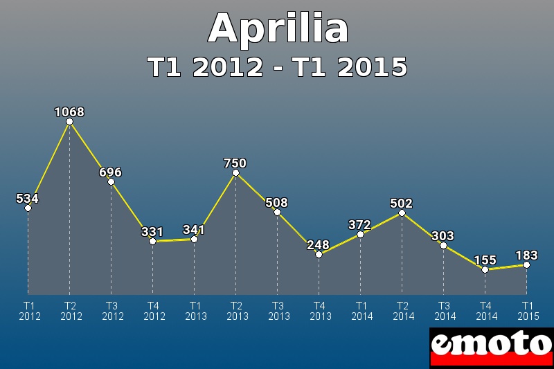 Aprilia les plus immatriculés de T1 2012 à T1 2015