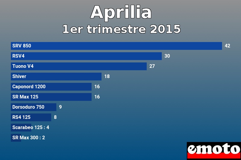 Les 10 Aprilia les plus immatriculés en 1er trimestre 2015