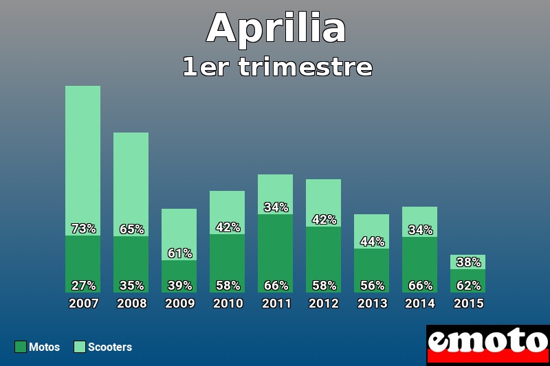 Répartition Motos Scooters Aprilia en 1er trimestre 2015