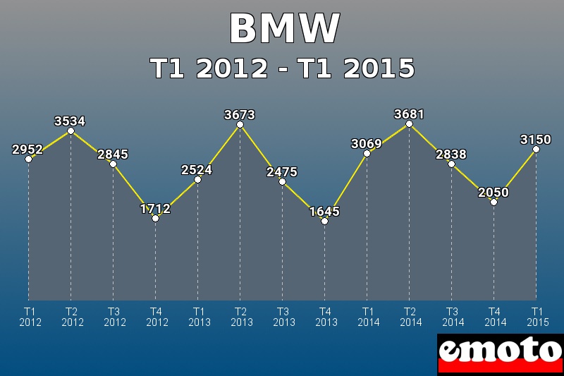 BMW les plus immatriculés de T1 2012 à T1 2015