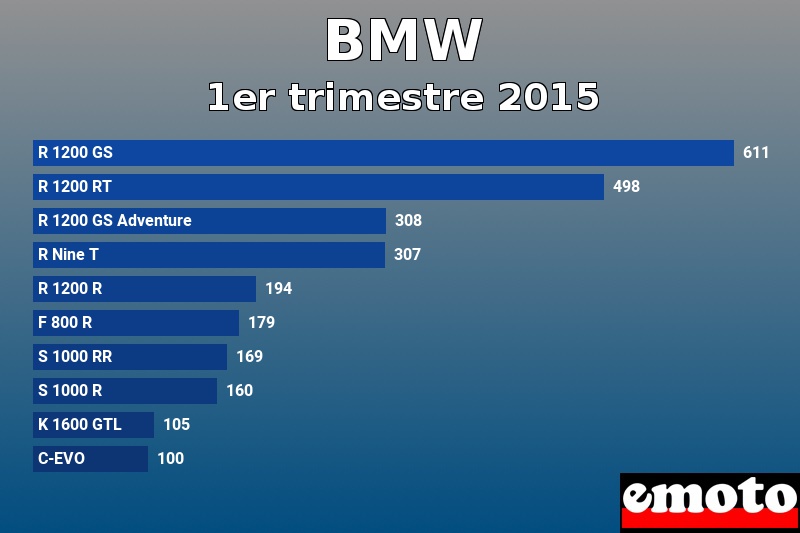 Les 10 BMW les plus immatriculés en 1er trimestre 2015