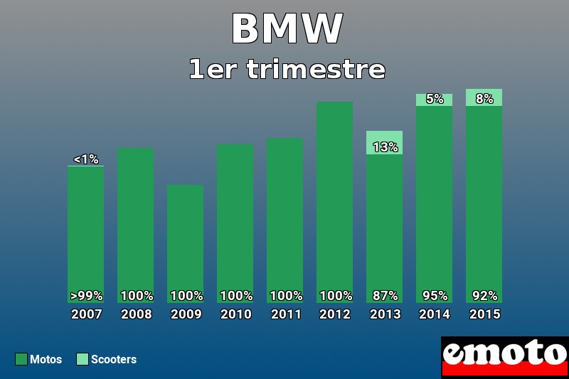 Répartition Motos Scooters BMW en 1er trimestre 2015