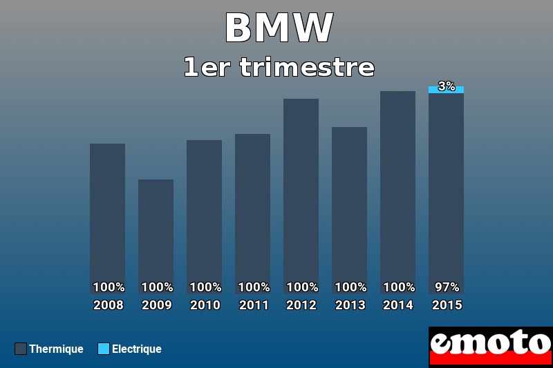 Répartition Thermique Electrique BMW en 1er trimestre 2015