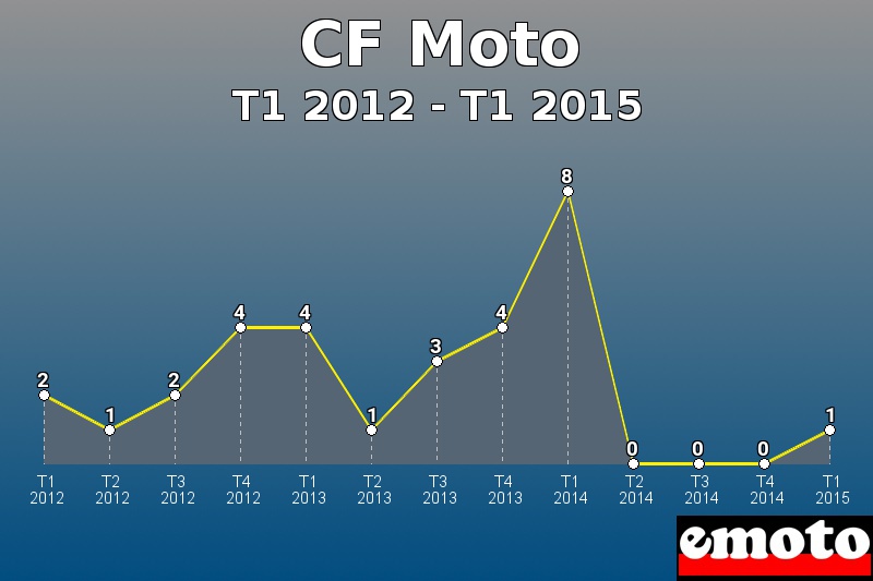 CF Moto les plus immatriculés de T1 2012 à T1 2015