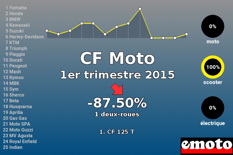 Immatriculations CF Moto en France au 1er trimestre 2015