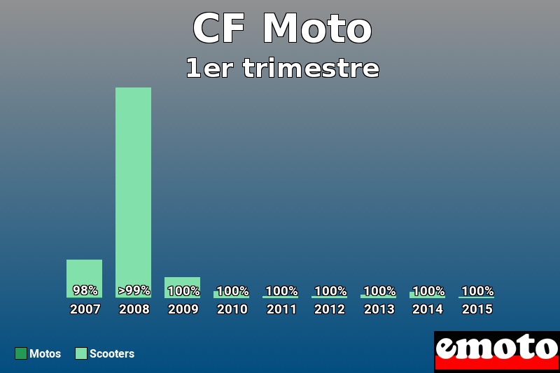 Répartition Motos Scooters CF Moto en 1er trimestre 2015