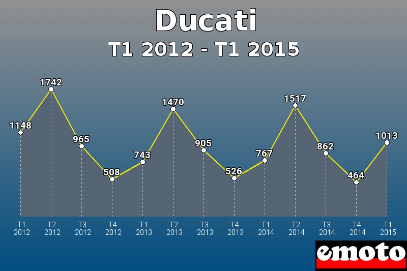 Ducati les plus immatriculés de T1 2012 à T1 2015