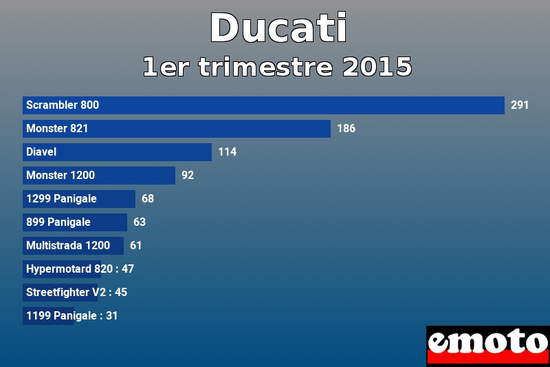 Les 10 Ducati les plus immatriculés en 1er trimestre 2015