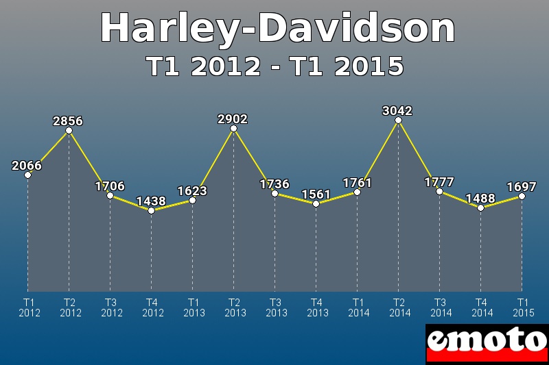 Harley-Davidson les plus immatriculés de T1 2012 à T1 2015