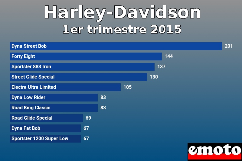 Les 10 Harley-Davidson les plus immatriculés en 1er trimestre 2015